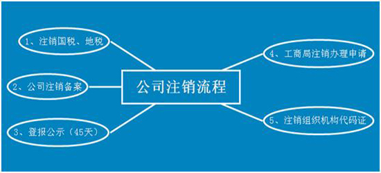 深圳公司注销条件不满足怎么办?