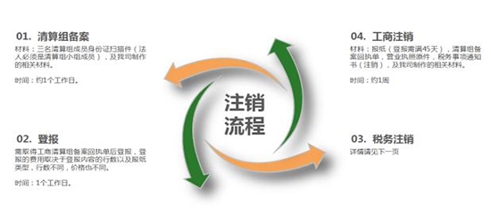 深圳公司注销材料常见的问题有哪些?